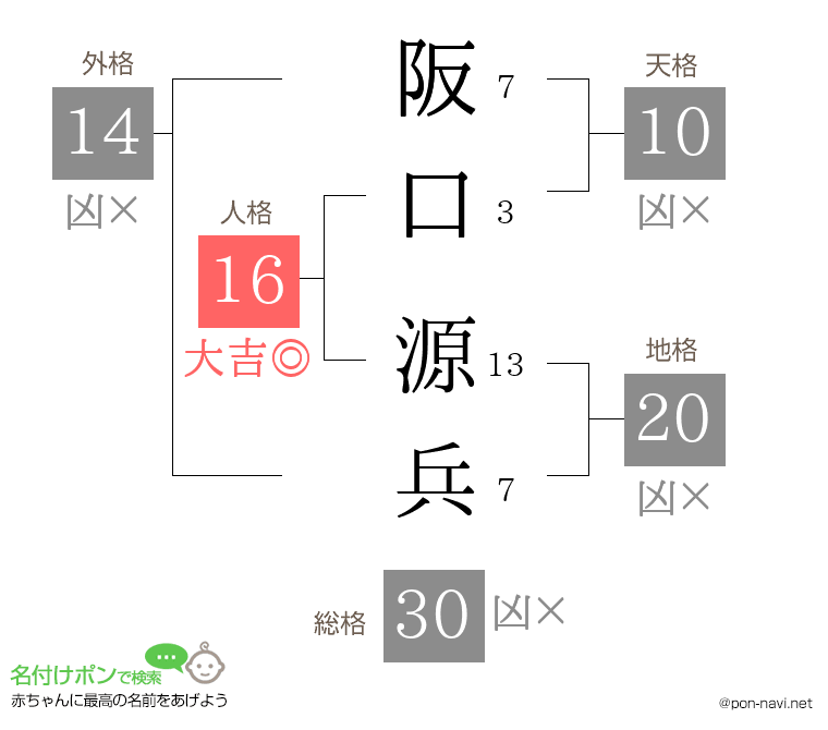 阪口 源兵さんの姓名判断結果