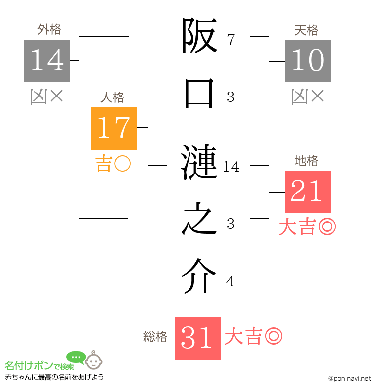 阪口 漣之介さんの姓名判断結果