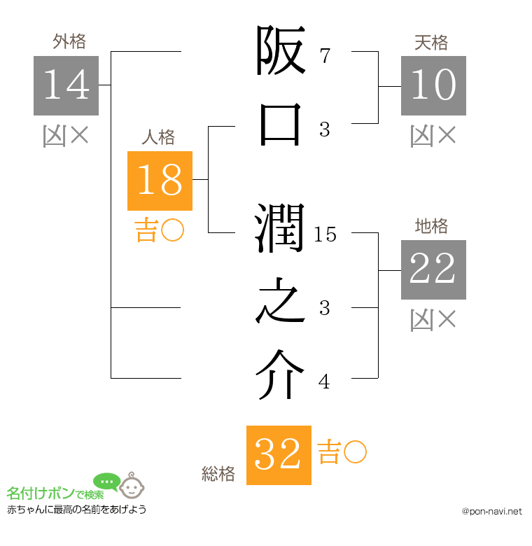 阪口 潤之介さんの姓名判断結果