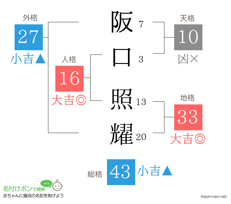 阪口 照耀さんの姓名判断結果