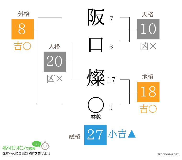 阪口 燦さんの姓名判断結果