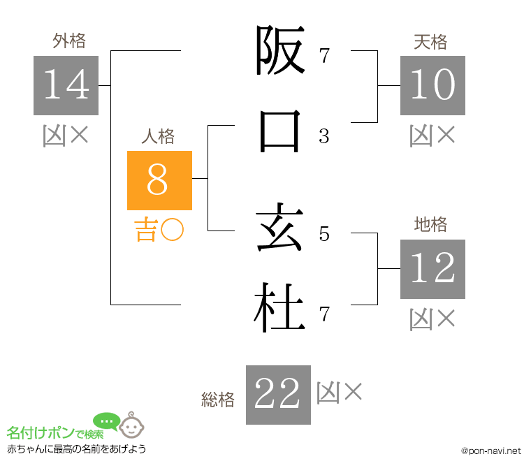 阪口 玄杜さんの姓名判断結果