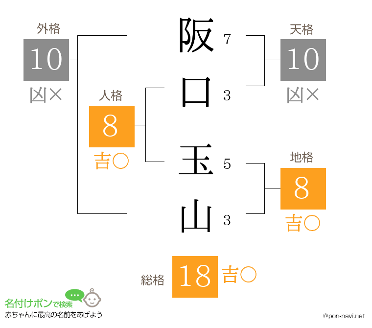 阪口 玉山さんの姓名判断結果