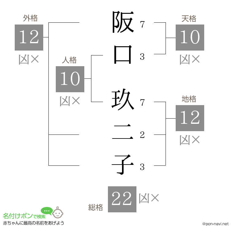 阪口 玖二子さんの姓名判断結果