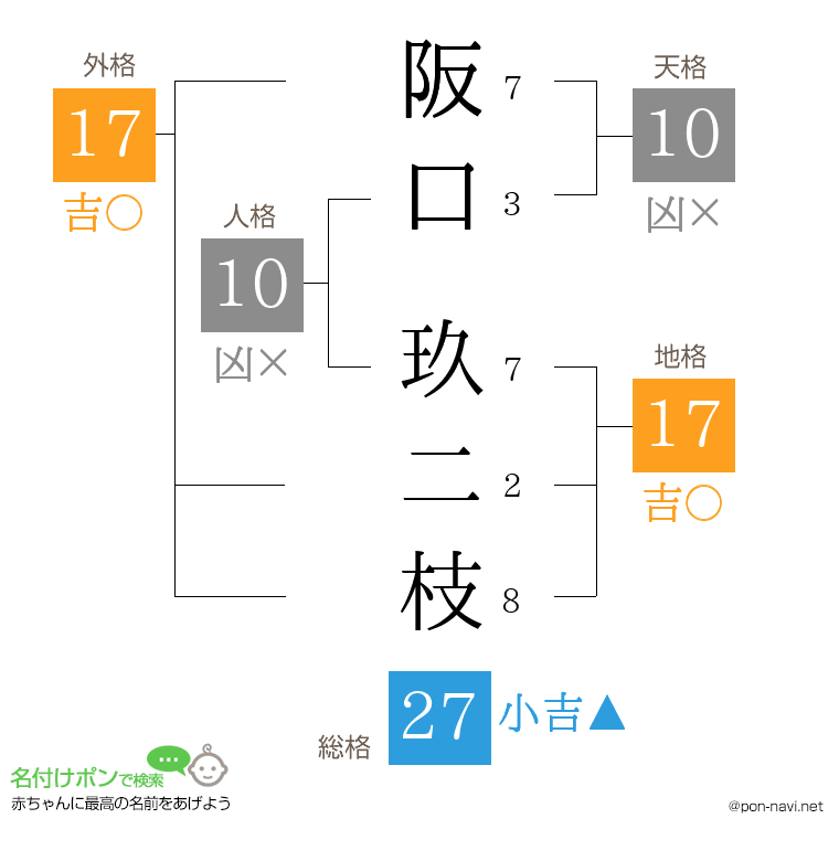 阪口 玖二枝さんの姓名判断結果