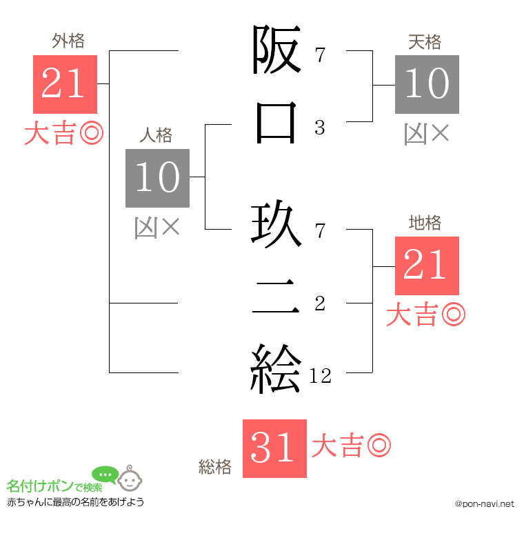 阪口 玖二絵さんの姓名判断結果