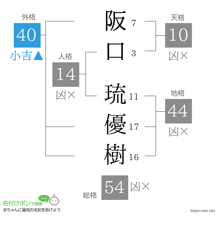 阪口 琉優樹さんの姓名判断結果