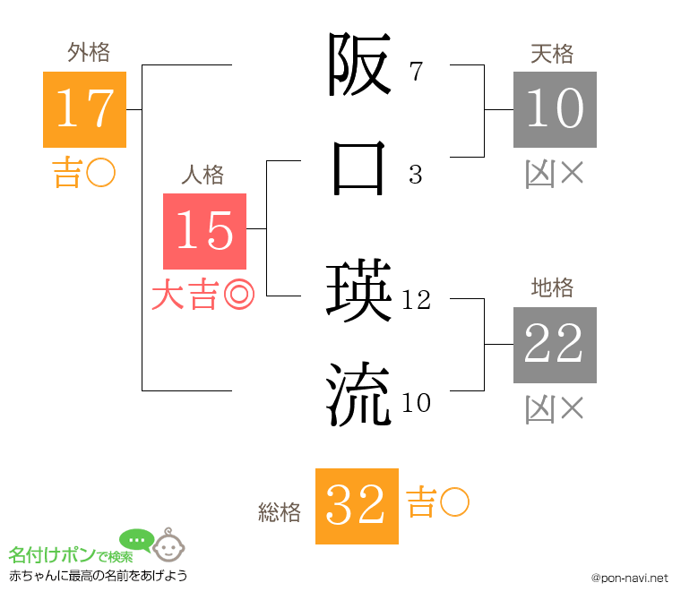 阪口 瑛流さんの姓名判断結果