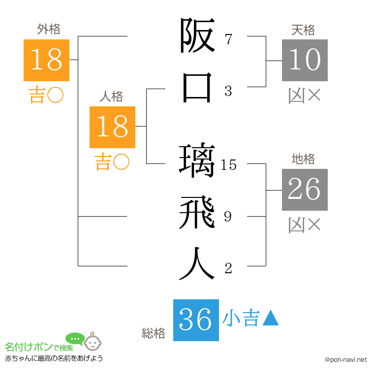 阪口 璃飛人さんの姓名判断結果