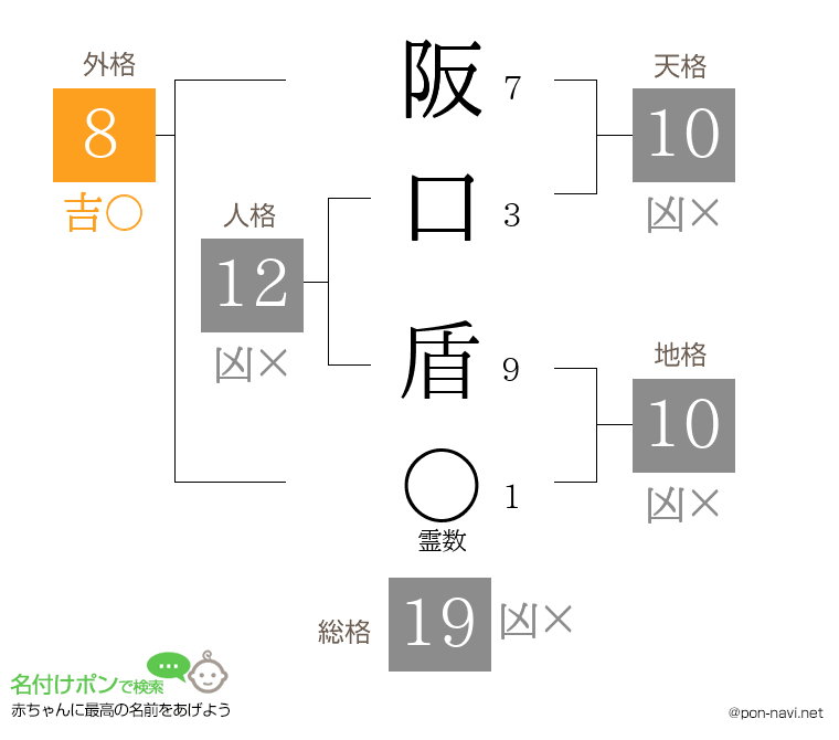 阪口 盾さんの姓名判断結果
