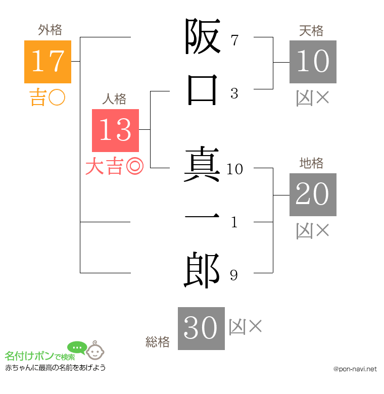 阪口 真一郎さんの姓名判断結果