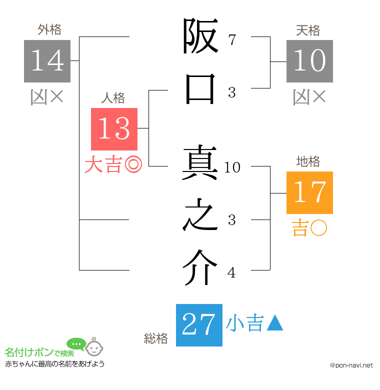 阪口 真之介さんの姓名判断結果