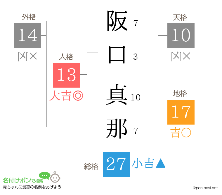 阪口 真那さんの姓名判断結果