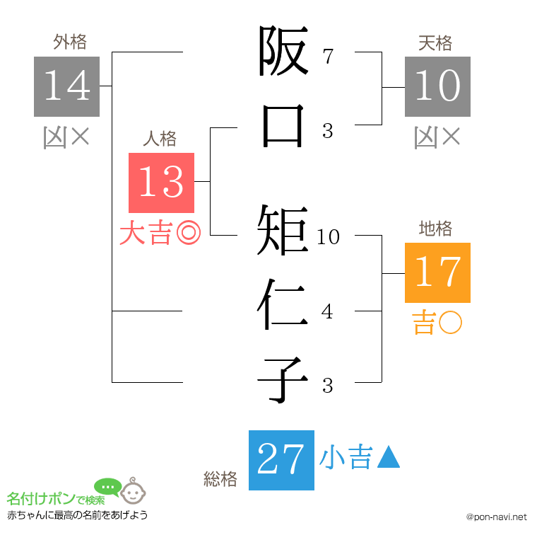 阪口 矩仁子さんの姓名判断結果