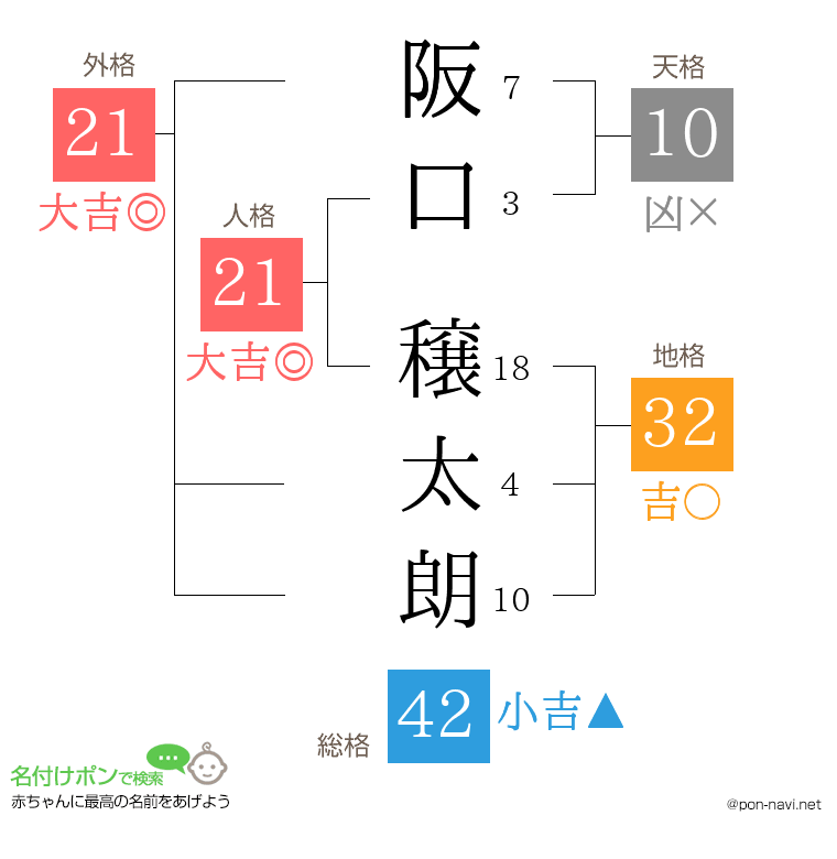 阪口 穣太朗さんの姓名判断結果