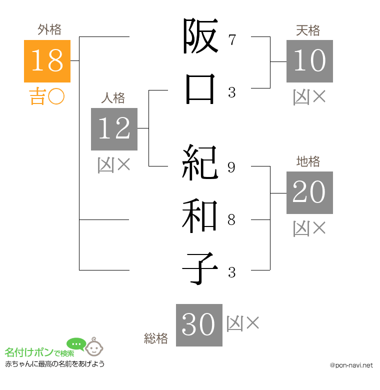 阪口 紀和子さんの姓名判断結果