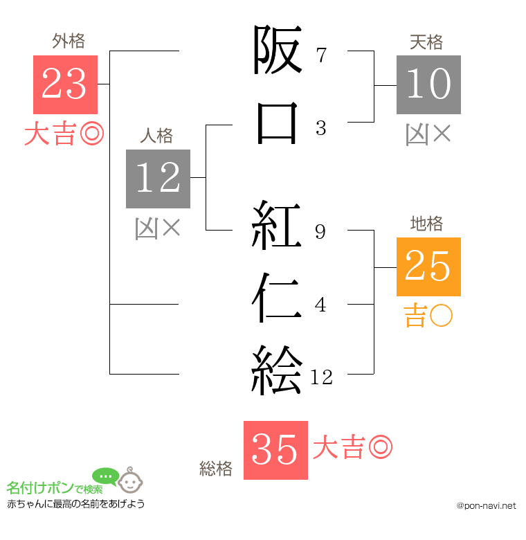 阪口 紅仁絵さんの姓名判断結果
