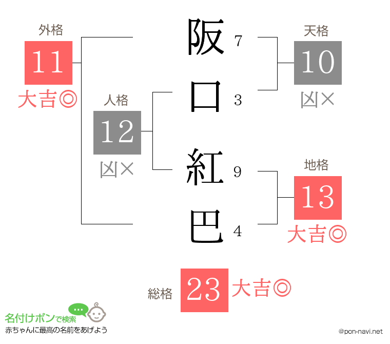 阪口 紅巴さんの姓名判断結果