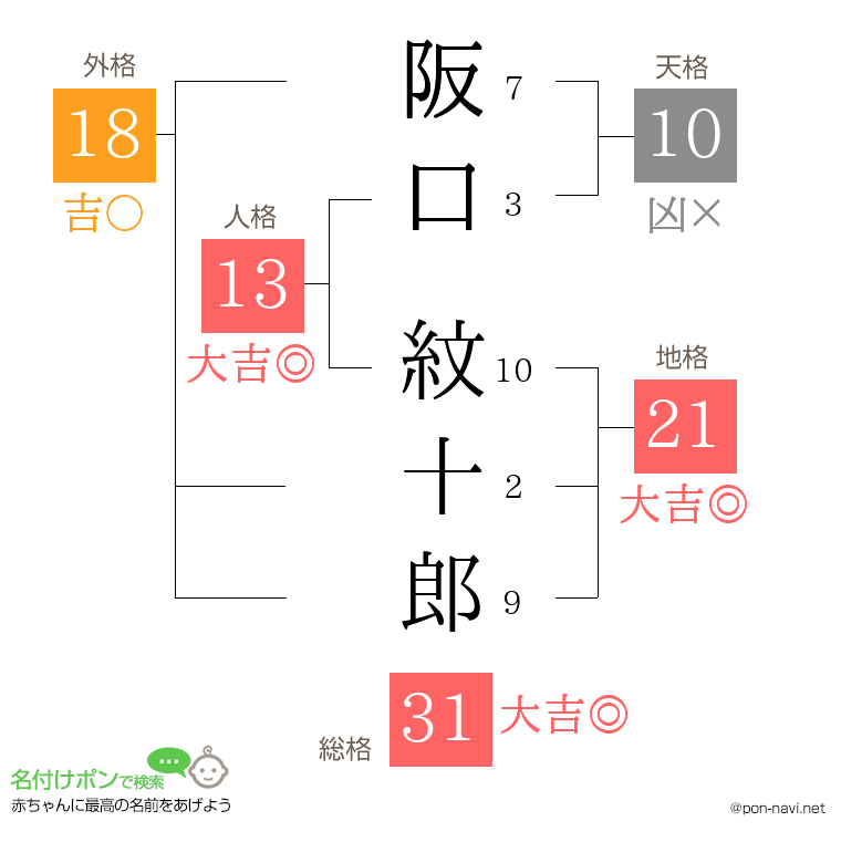 阪口 紋十郎さんの姓名判断結果
