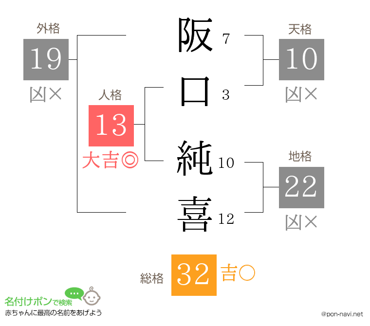 阪口 純喜さんの姓名判断結果