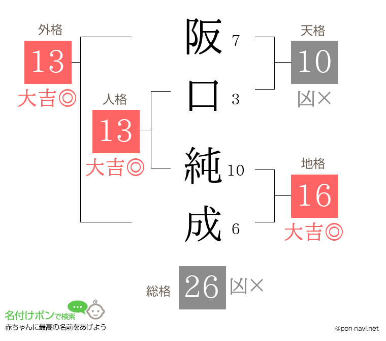 阪口 純成さんの姓名判断結果