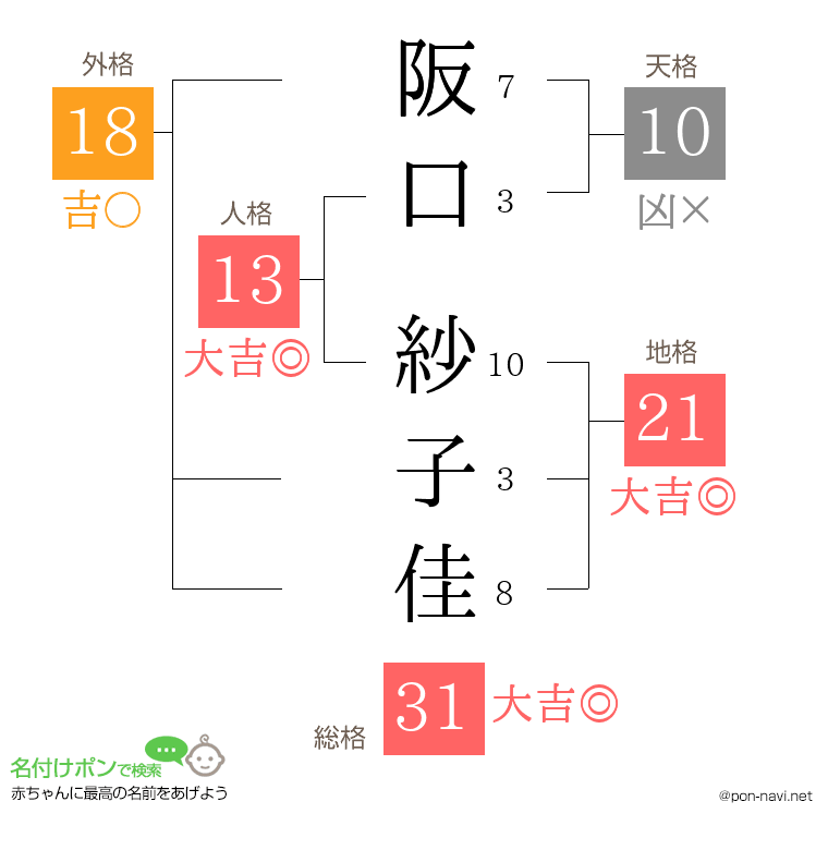 阪口 紗子佳さんの姓名判断結果