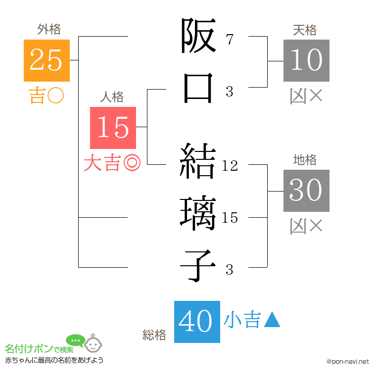 阪口 結璃子さんの姓名判断結果