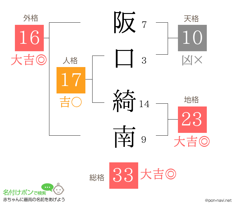 阪口 綺南さんの姓名判断結果