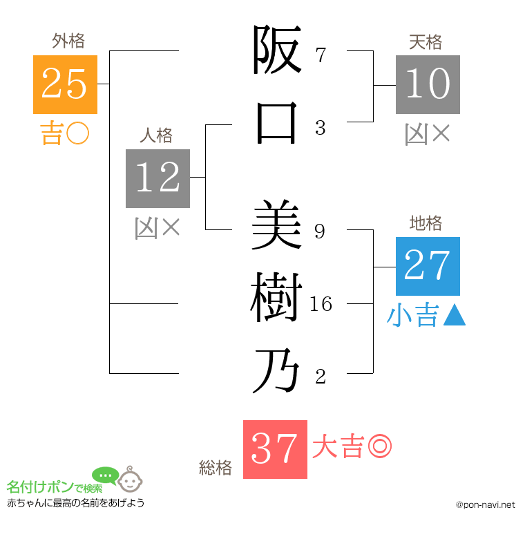 阪口 美樹乃さんの姓名判断結果