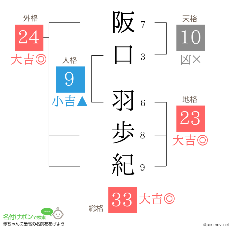 阪口 羽歩紀さんの姓名判断結果