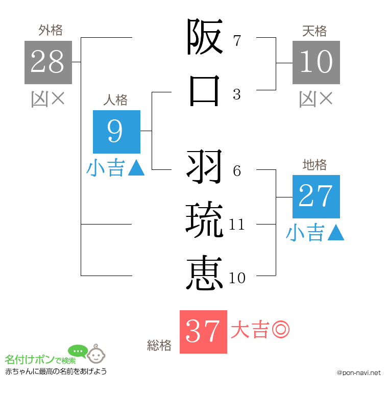 阪口 羽琉恵さんの姓名判断結果