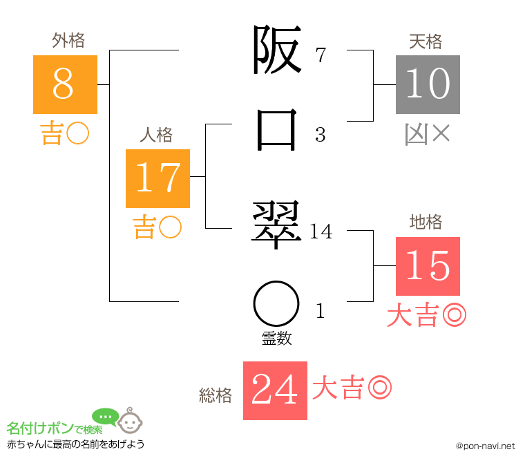 阪口 翠さんの姓名判断結果