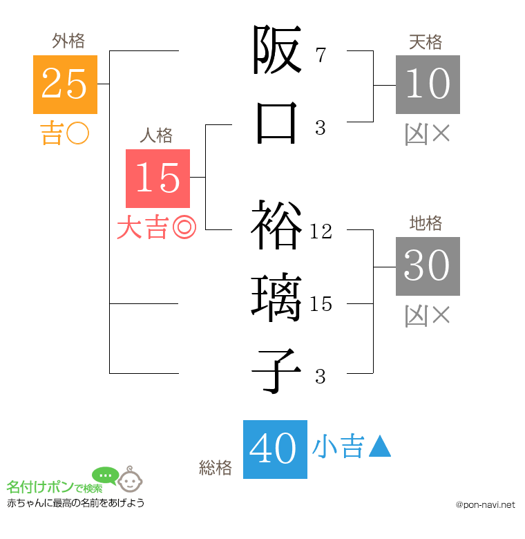 阪口 裕璃子さんの姓名判断結果