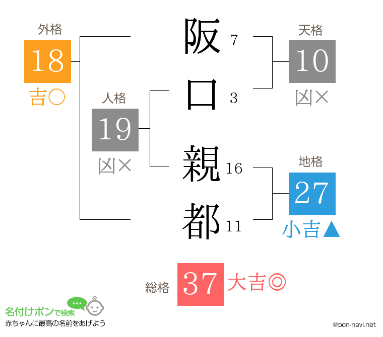 阪口 親都さんの姓名判断結果