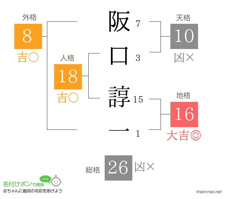 阪口 諄一さんの姓名判断結果