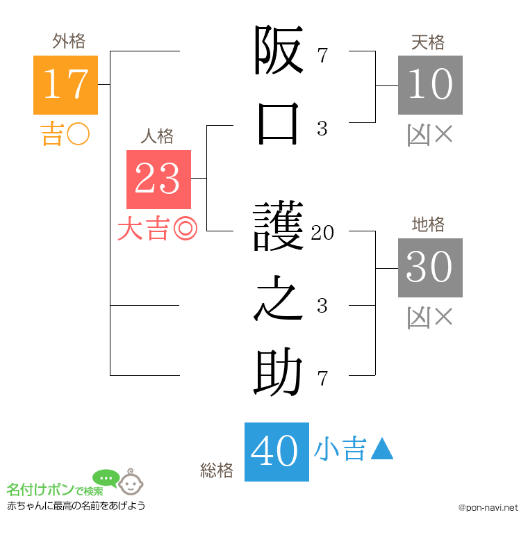 阪口 護之助さんの姓名判断結果