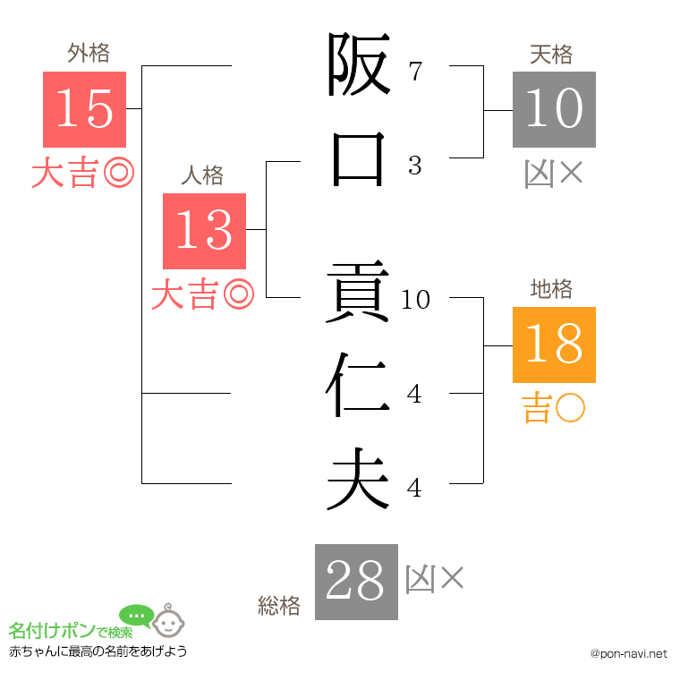 阪口 貢仁夫さんの姓名判断結果