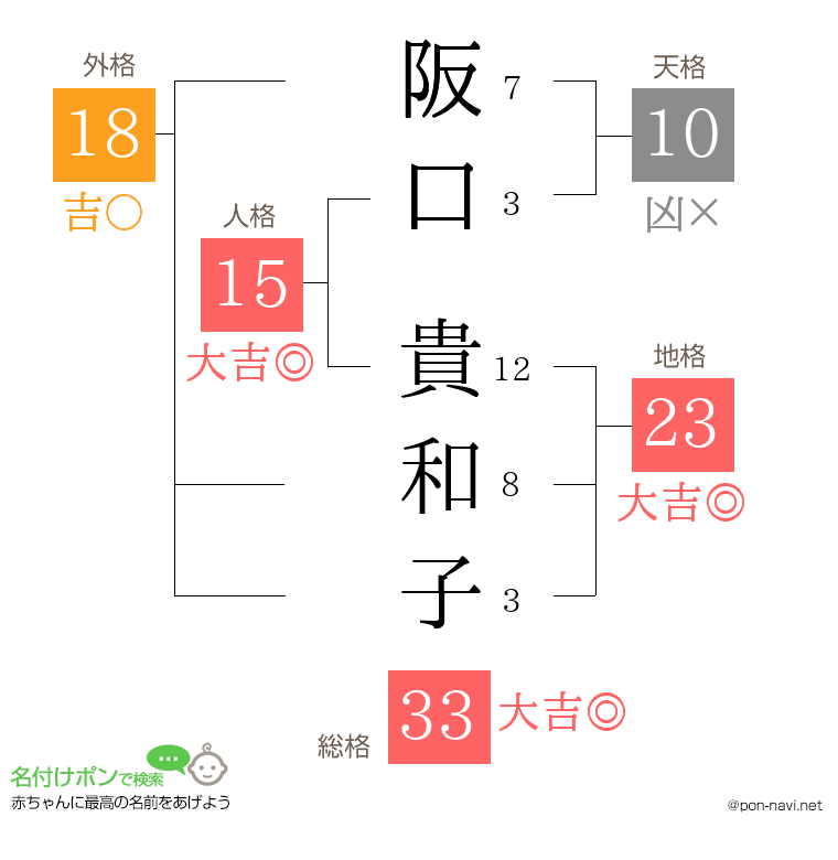 阪口 貴和子さんの姓名判断結果