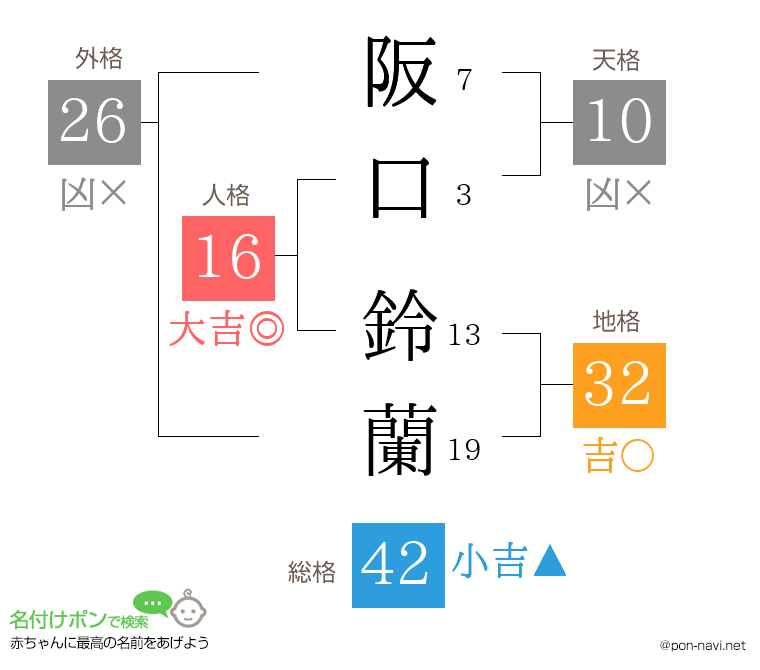 阪口 鈴蘭さんの姓名判断結果
