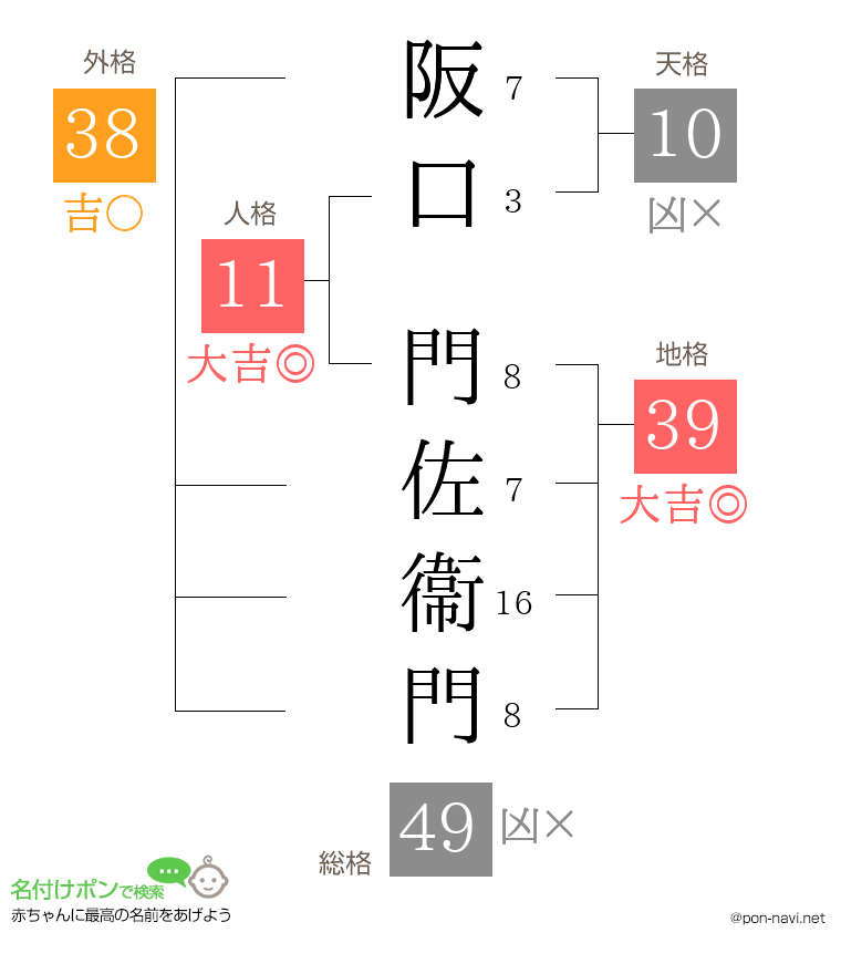 阪口 門佐衞門さんの姓名判断結果