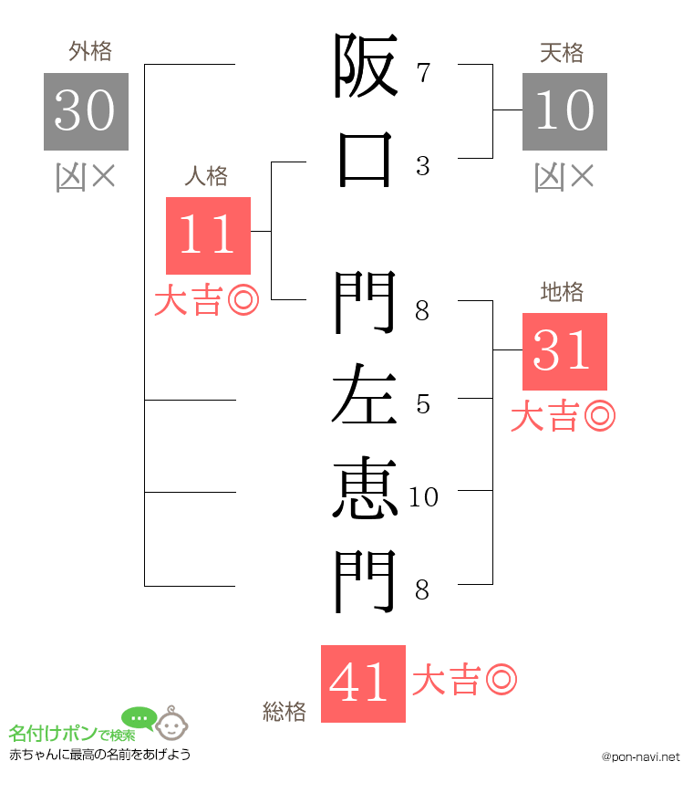 阪口 門左恵門さんの姓名判断結果