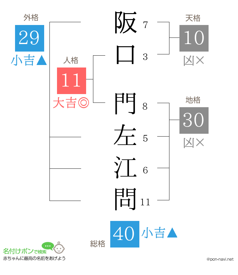 阪口 門左江問さんの姓名判断結果