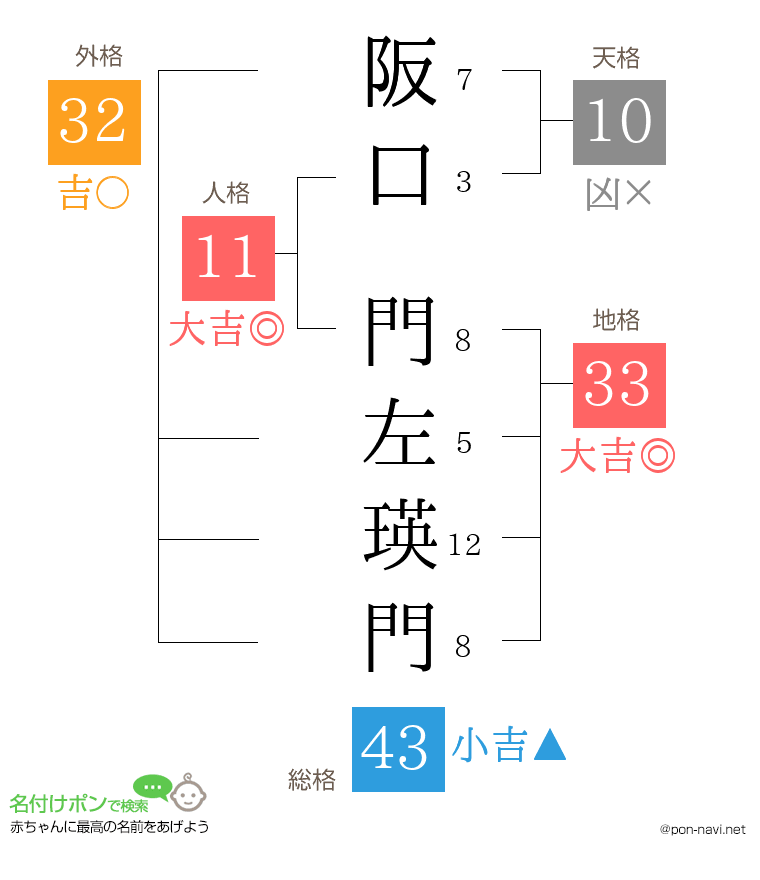 阪口 門左瑛門さんの姓名判断結果
