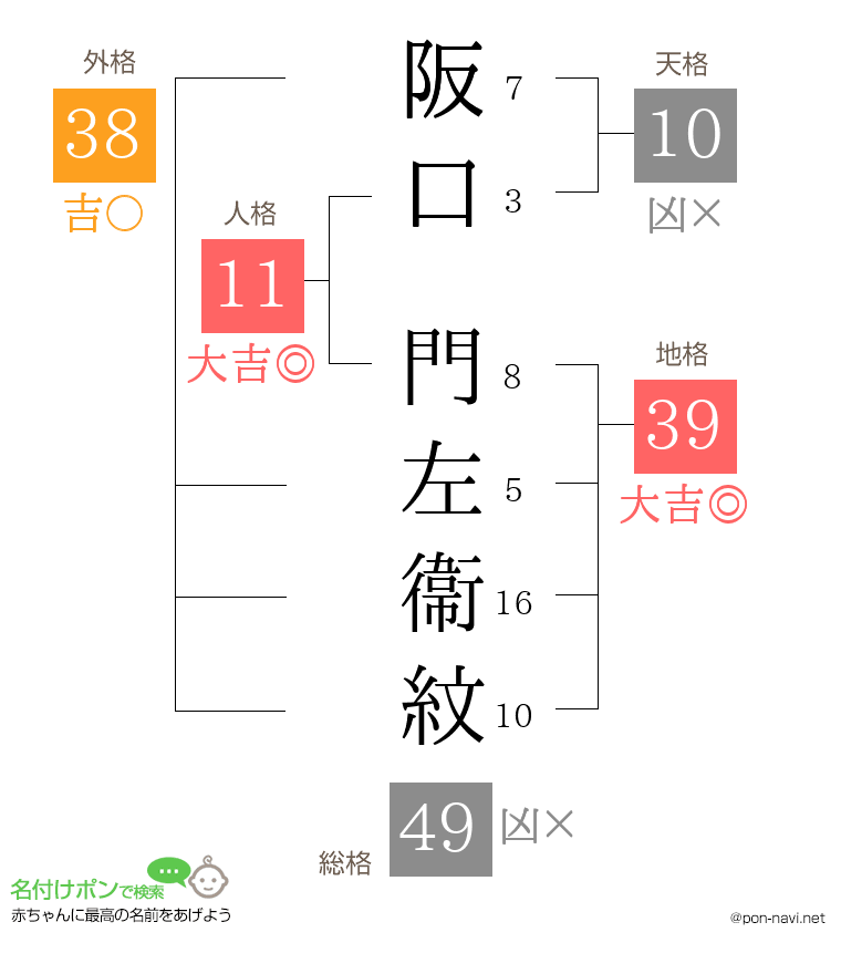 阪口 門左衞紋さんの姓名判断結果