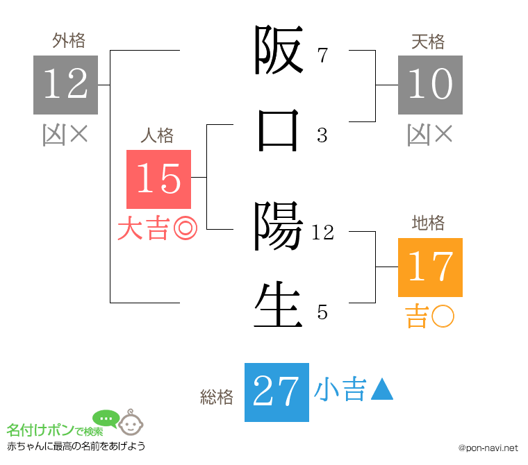 阪口 陽生さんの姓名判断結果