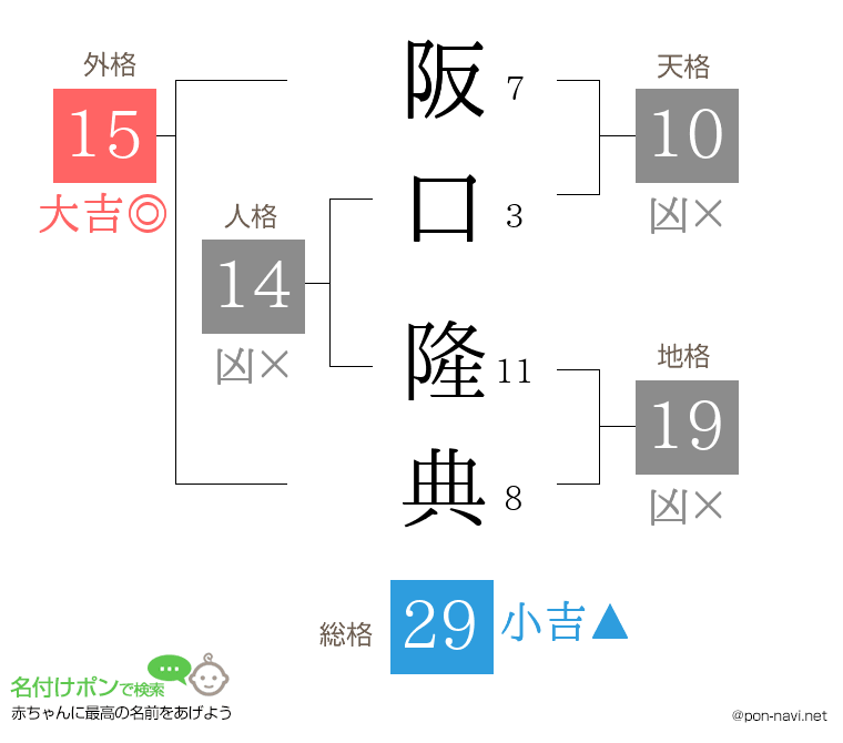 阪口 隆典さんの姓名判断結果