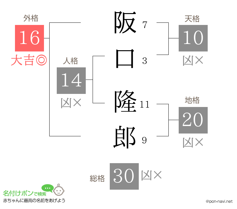 阪口 隆郎さんの姓名判断結果