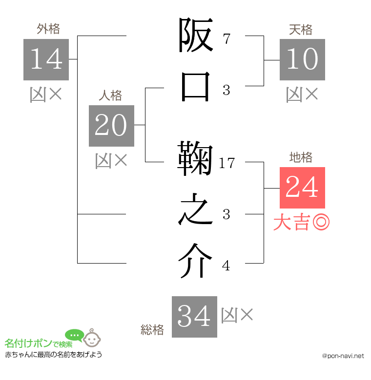 阪口 鞠之介さんの姓名判断結果