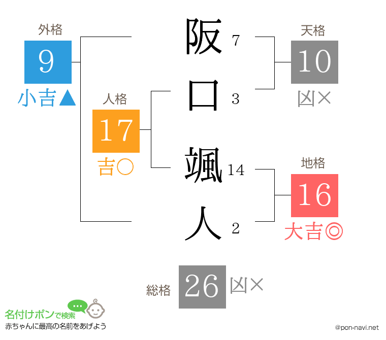 阪口 颯人さんの姓名判断結果