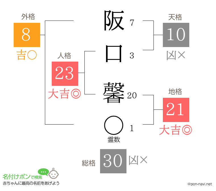 阪口 馨さんの姓名判断結果